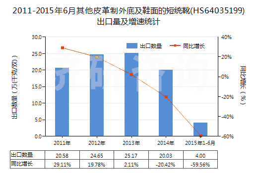 2011-2015年6月其他皮革制外底及鞋面的短統(tǒng)靴(HS64035199)出口量及增速統(tǒng)計(jì)
